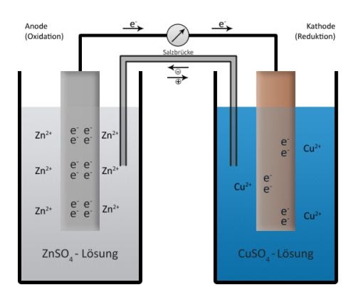 Eltern-Blog: Chemiebuch: Die galvanische Zelle
